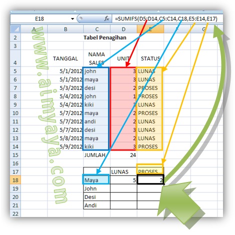 Penjumlahan tidak abnormal lagi di Microsoft Excel dan biasanya kita memakai formula  Ahli Matematika Cara Penjumlahan Nilai Beberapa Kategori Tertentu di Ms Excel