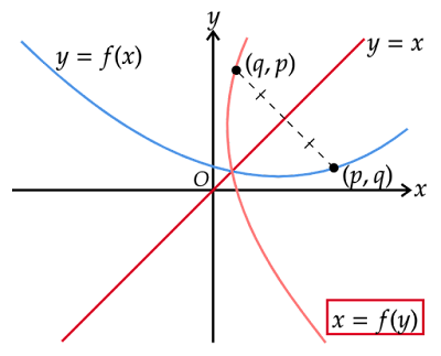 直線y=xに関して対称移動