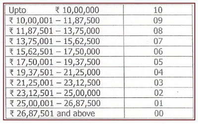 scheme-for-compassionate-appointment-MoD-order-table-02