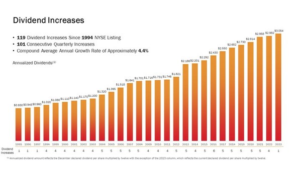 Realty Income utdelningshöjningar