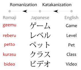 Examples of katakanization of words game, level, pet, class and video, geemu, reberu, petto, kurasu, bideo, ゲーム, レベル, ペット, クラス, ビデオ
