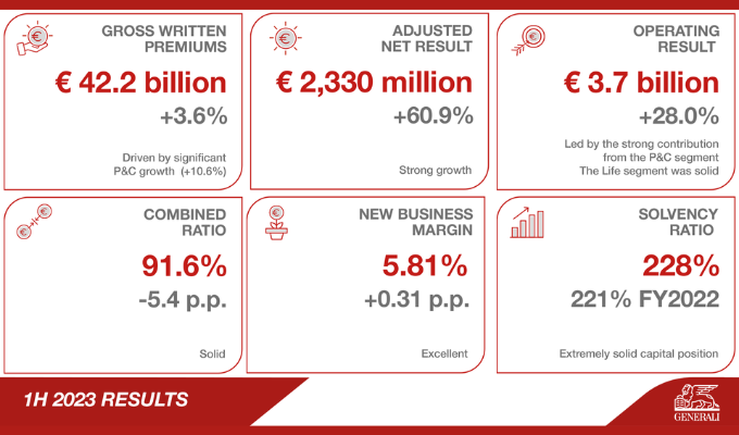 Η Generali επιτυγχάνει σημαντική ανάπτυξη σε λειτουργικά αποτελέσματα και καθαρά κέρδη. Εξαιρετικά ισχυρή η κεφαλαιακή της θέση