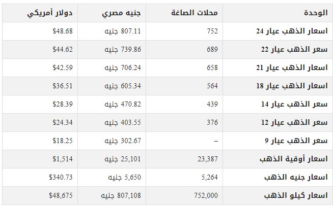 اسعار الذهب اليوم الاثنين 18 نوفمبر تشرين الثاني سعر جرام