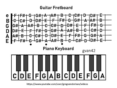 where the notes are on the guitar fretboard and piano keyboard