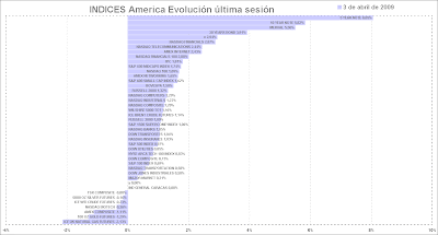 indices america