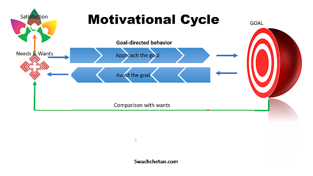 Motivation Cycle
