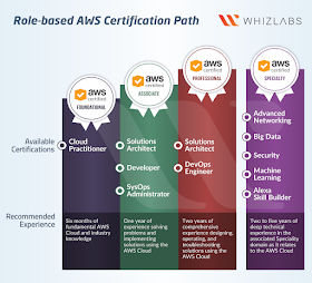 best exam simulator for AWS solution architect exam