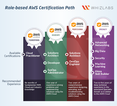 best exam simulator for AWS solution architect exam