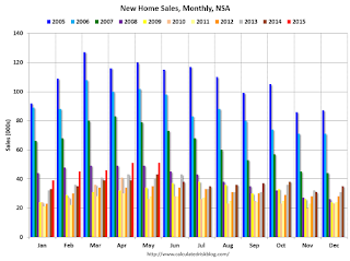 New Home Sales, NSA