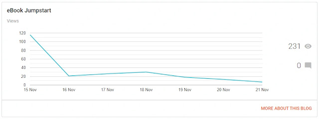 Blog performance stats