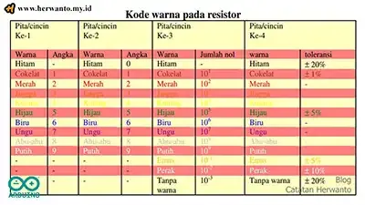 Macam-macam resistor dan simbolnya