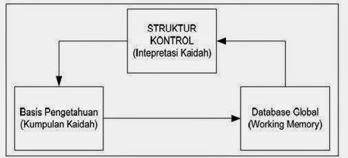 Gambar  Komponen Sistem Produksi