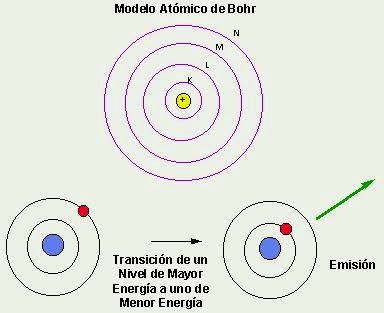 Isabel 3º Eso Limitaciones Del Modelo Atómico De Bohr