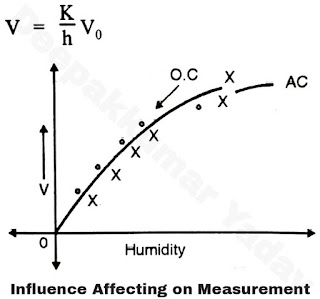 Influence Affecting on Measurement