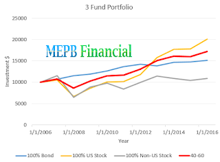 Three-Fund Portfolio Returns