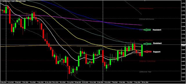 Forex Weekly analysis