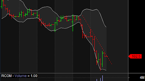18 September 2014: Stock Chart Analysis for intraday – RCOM, TATASTEEL and IRB