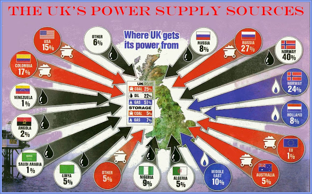 UKs Fuel and Power Sources