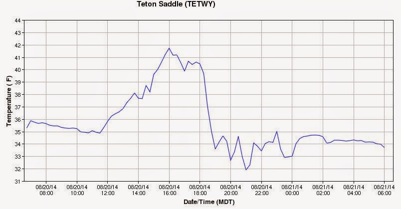 http://mesowest.utah.edu/cgi-bin/droman/meso_base_dyn.cgi?stn=TETWY&unit=0&time=LOCAL&year1=2014&month1=8&day1=20&hour1=7&hours=&graph=1&past=0