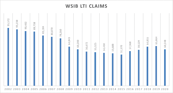 WSIB lost time injury claims in Ontario