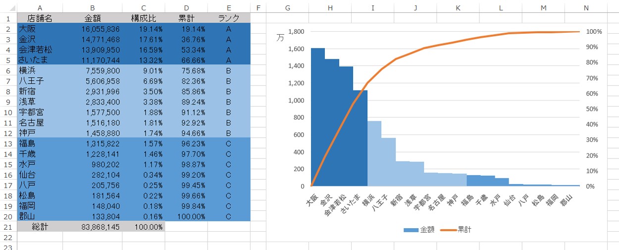 Excelテクニック And Ms Office Recommended By Pc Training Excel Abc分析でおなじみのパレート図 をexcel13で作成してみる 再び