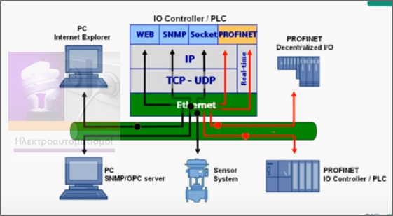 Εισαγωγή στο PROFINET IO