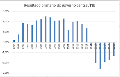 deficit governo