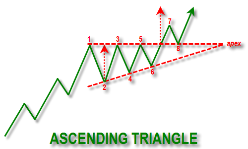 ascending triangle reversal