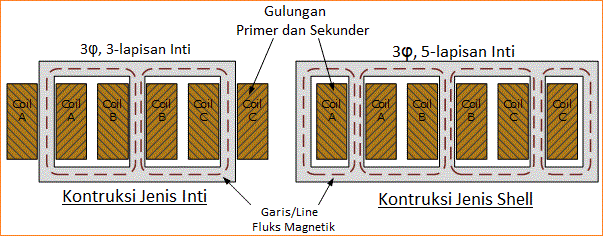 Transformator (trafo) Tiga 3-Fasa