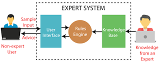 Sistem Pakar (Expert System)