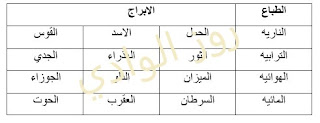 طباع الابراج