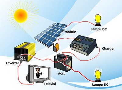 Pemanfaatan Sumber Energi Angin dan Surya di Daerah 