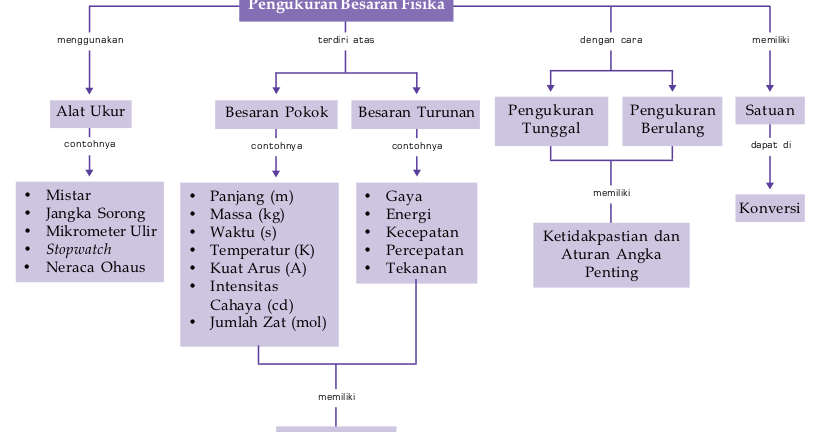 Peta Konsep Pengukuran Besaran Fisika - Pengertian