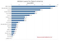 U.S. July 2012 midsize luxury car sales chart