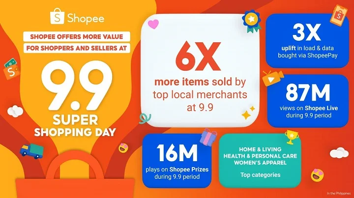 Top local merchants sell 6x more items at Shopee's 9.9 Super Shopping Day