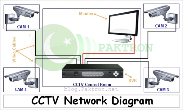 CCTV System Diagram