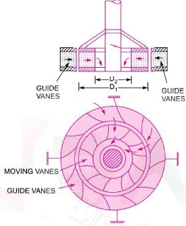 Hydraulic Machines -Turbines