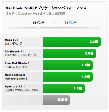 MacBook Pro 13インチのパフォーマンス、2010年4月モデルと2011年2月モデルの比較