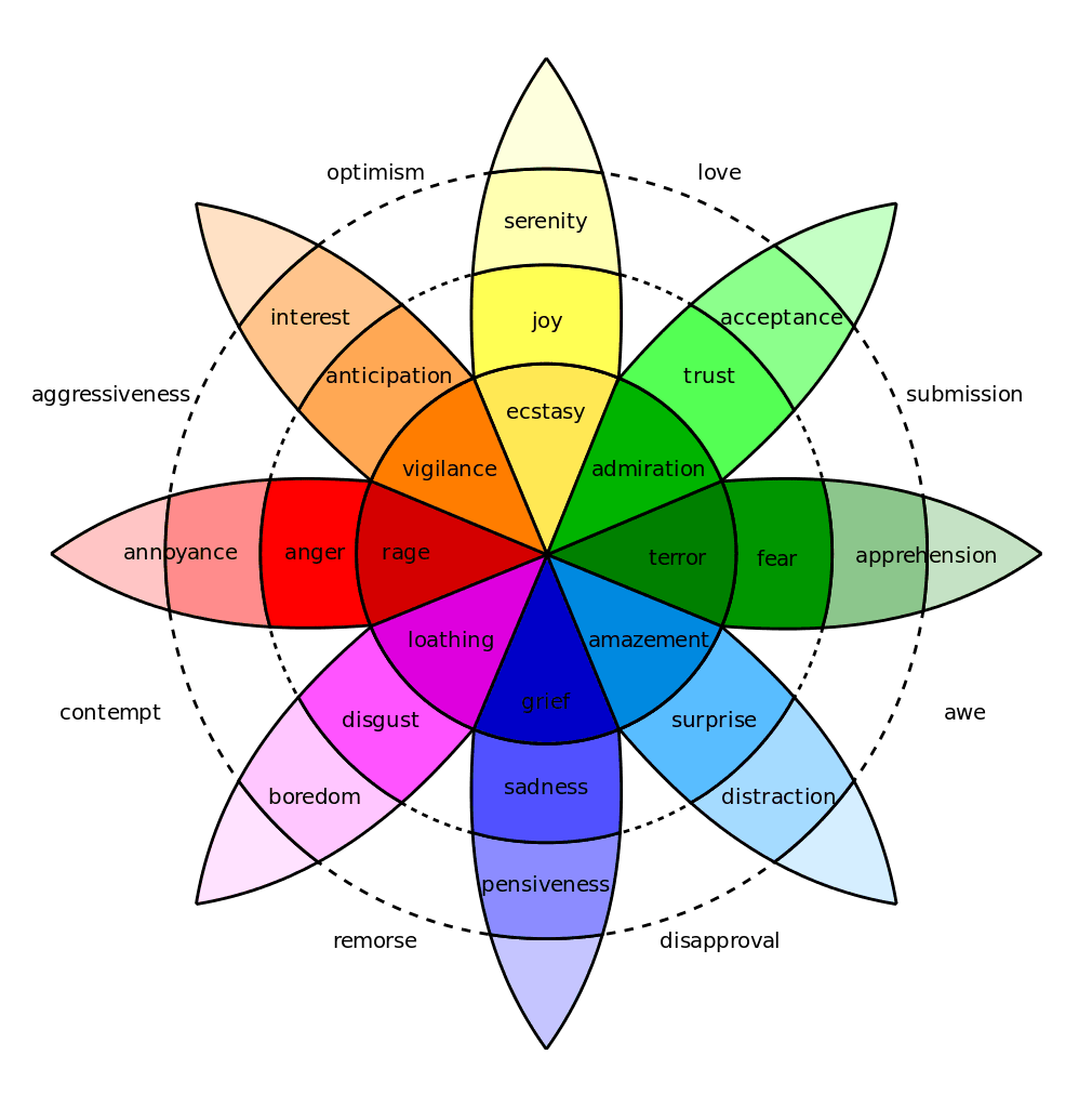 Images for plutchiks wheel of emotions