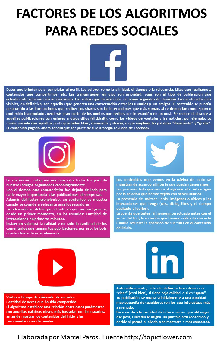 ¿Cómo funcionan los algoritmos de las Redes Sociales? [INFOGRAFÍA]