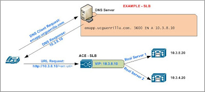 Using Server Load Balancing - SLB - to provide redundancy to Cisco CUCM IP Phone Services