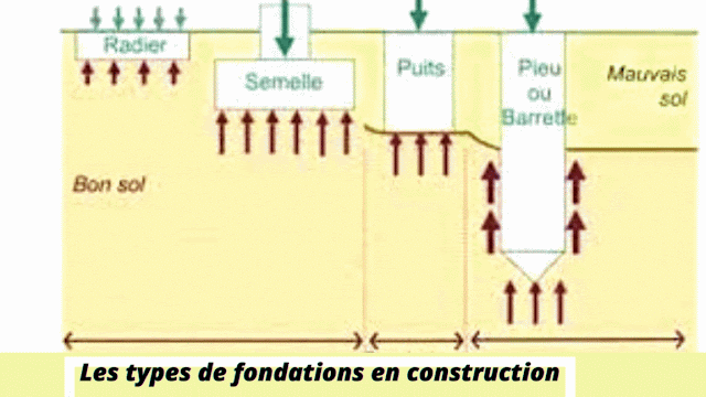 Les types de fondations en construction