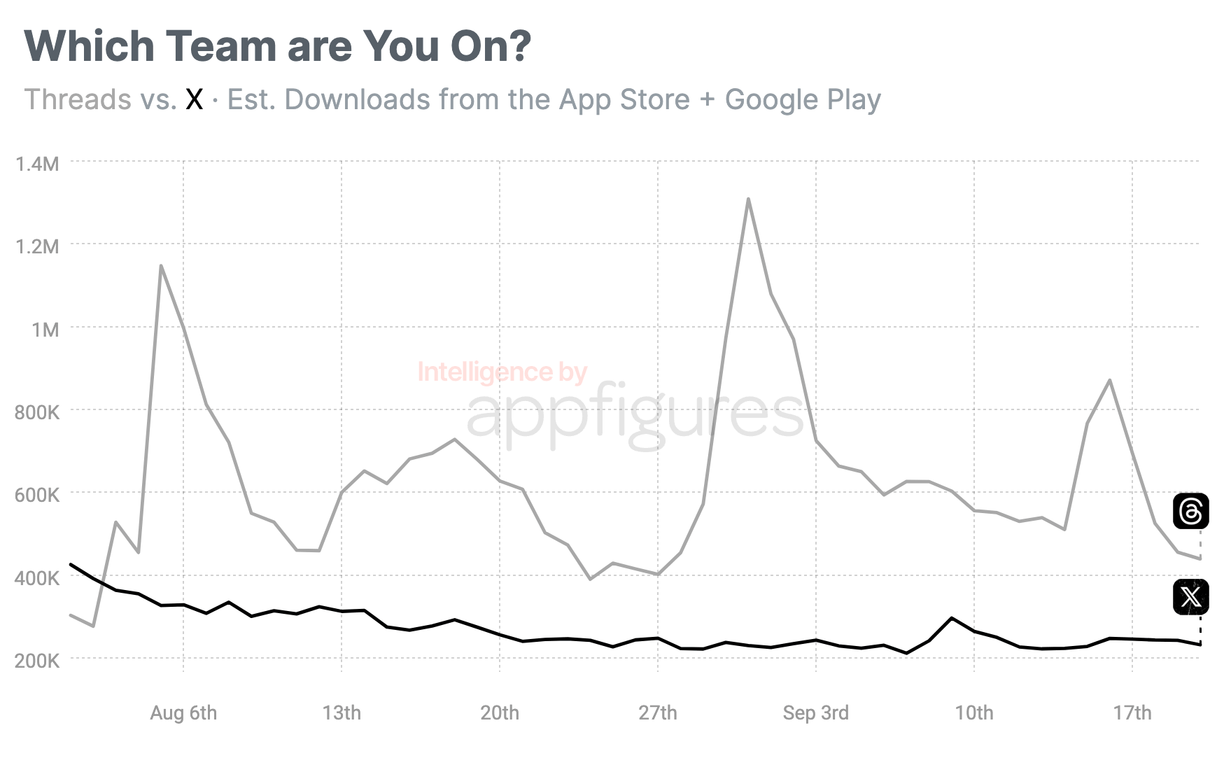 Is Threads Still a Threat to X - Here are the Numbers