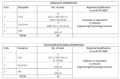IRCON Recruitment 2023 Notification  IRCON Apprentice Recruitment 2023 Notification has been released by the officials of the IRCON International Limited. Thus, candidates who are seeking for the IRCON Recruitment 2023 Notification release should check the current post. Moreover, there are 33 open positions for the Graduate Apprentice, Technician (Diploma) Apprentice roles to be filled through the IRCON Recruitment 2023. 15th August 2023 is the final date to submit the online application form. The direct links for the IRCON Recruitment 2023 Notification PDF along with the IRCON Apprentice Online Form 2023 has been placed below.  IRCON Recruitment 2023 Notification The Online Applications should be sent in an envelope superscribed as “Application for Engagement of Apprentices as per Apprentices Act 1961 –Advt No. A01/2023). By going through the current post, you can be able to find out the latest details of the IRCON Apprentice Vacancies, Selection Process, IRCON Apprentice Stipend, etc. Moreover, 25th August 2023 is mentioned as the last date for receipt of Copy of online submitted application along with requisite enclosures at Corporate Office.