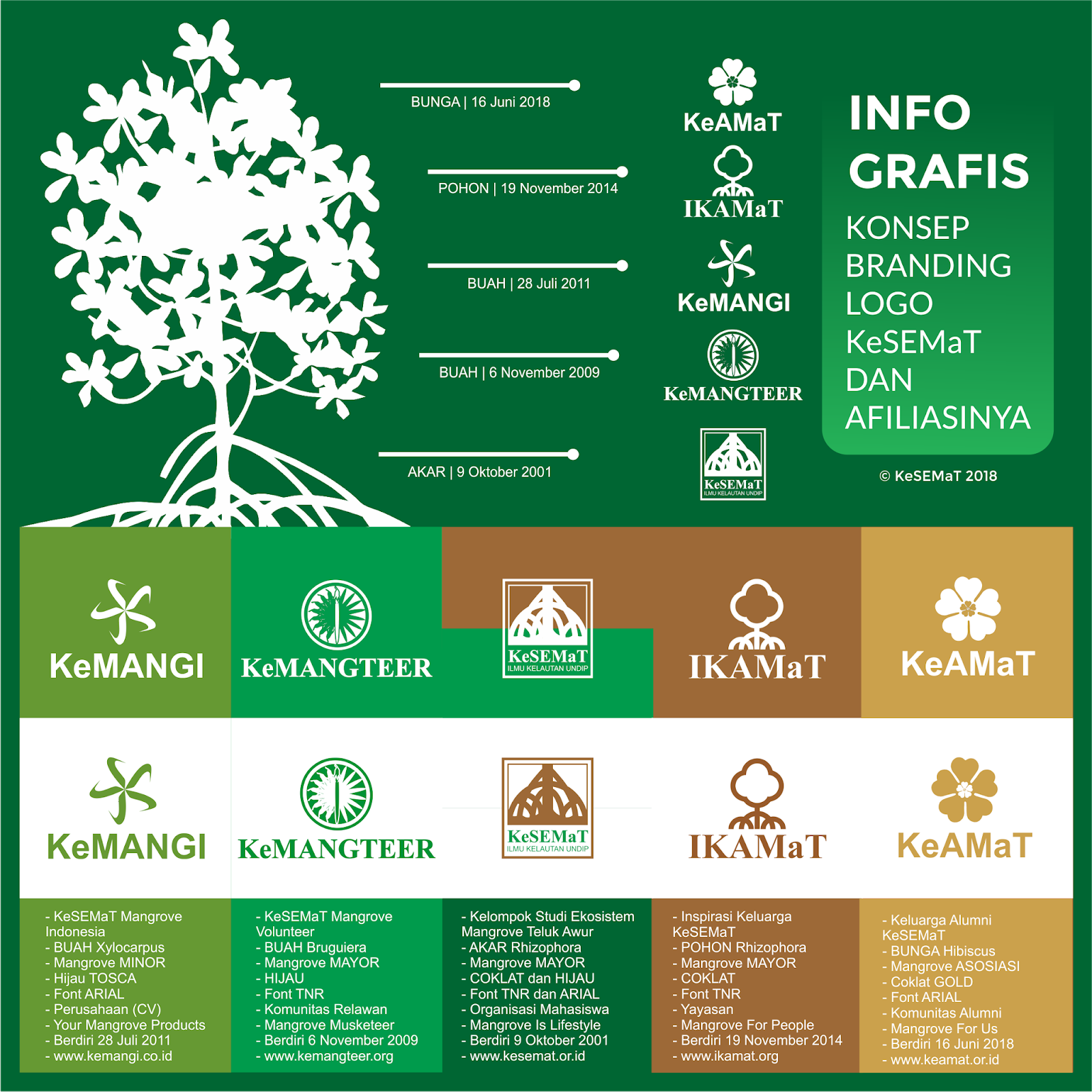 Lebih Dekat Dengan Konsep Literasi Mangrove Dan Media Sosial