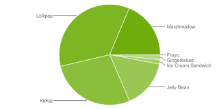 android version statistics