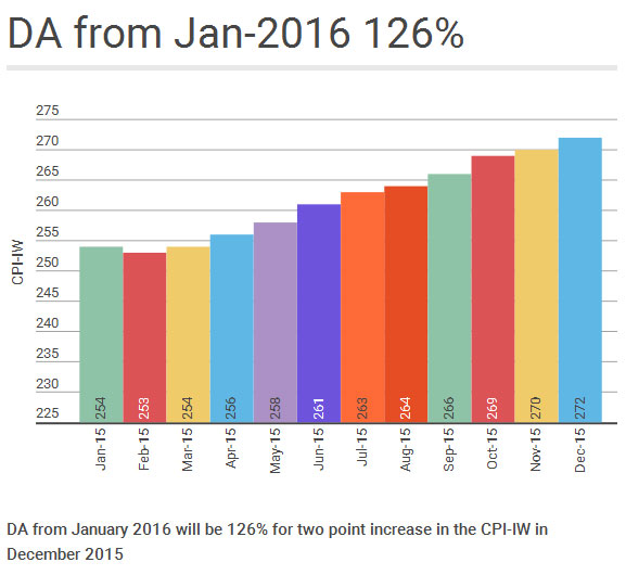 DA from January 2016 126%