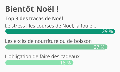 STRESS de NOEL : le top 3 des tracas