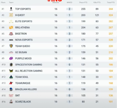 Hasil Final PUBG Mobile Global Spring Split PMCO 2019 Di Berlin Jerman,