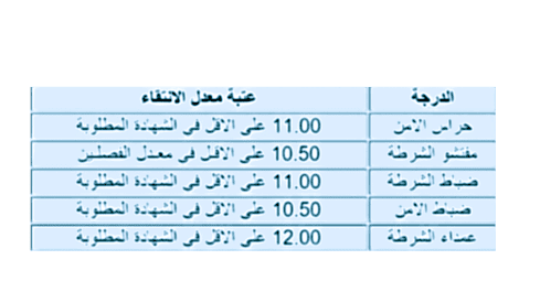 3. معدل الاختيار لكل رتبة: